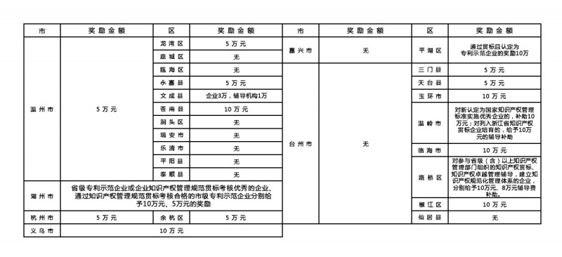 浙江各地貫標政策